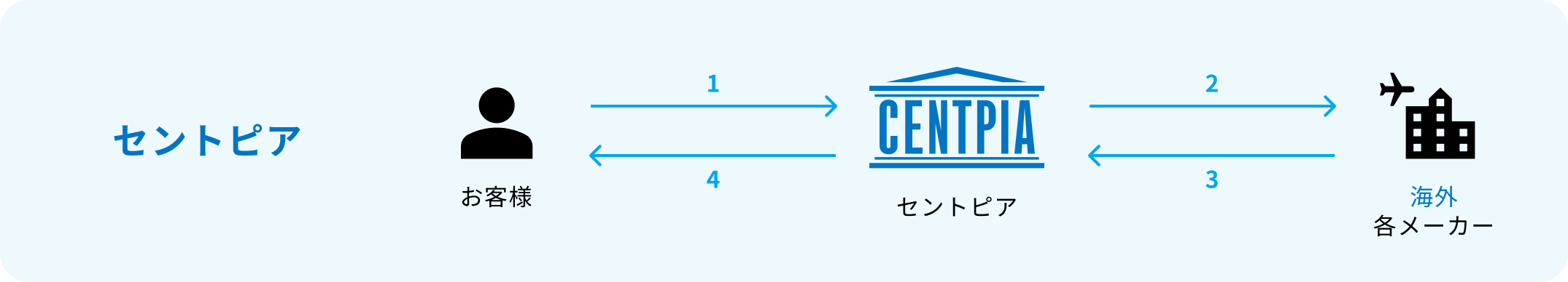 セントピア