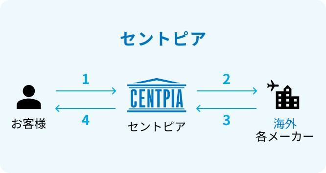 セントピア