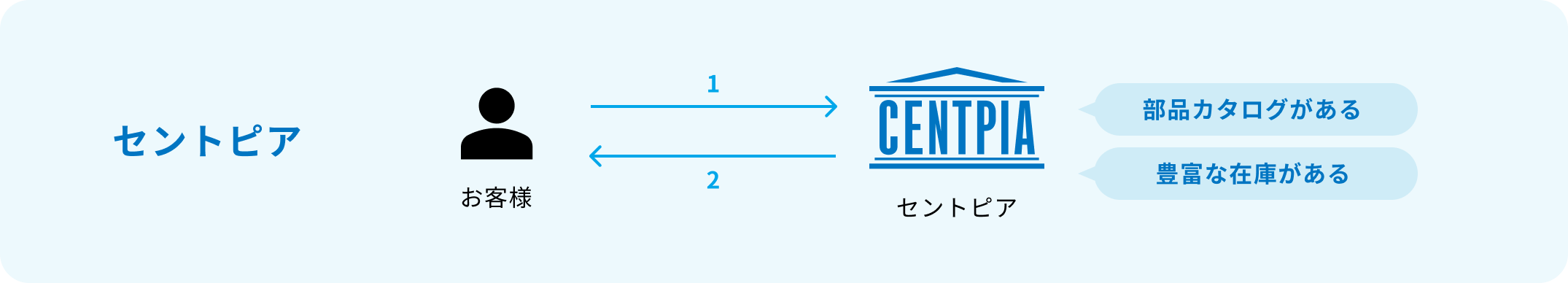 セントピア