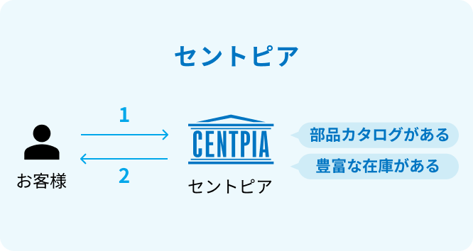 セントピア
